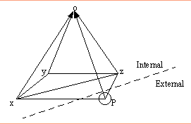 Each line=information flowing in one or both directions. Each point or corner=one or more RA Models or "Nodes." Arrow heads at the top emphasize creation of a pattern at the apex that represents the pattern at the base of the pyramid model.