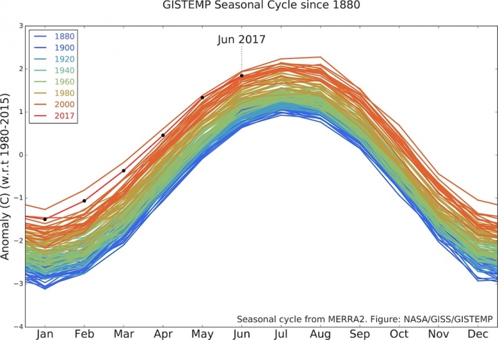 Read more about the article At Midway Point, 2017 Is 2nd-Hottest Year on Record
