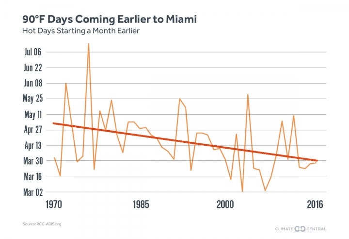 Read more about the article Miami Just Had Its Hottest Month on Record