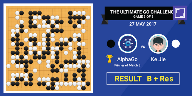 Read more about the article Alpha Go defeats world’s top Go player. What’s next?