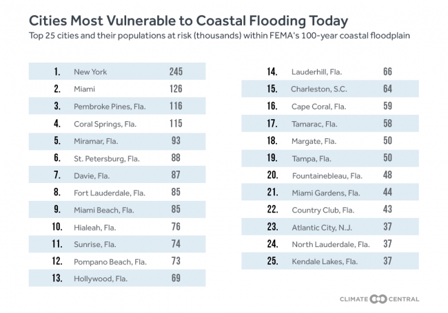 Read more about the article These U.S. Cities Are Most Vulnerable to Major Coastal Flooding and Sea Level Rise